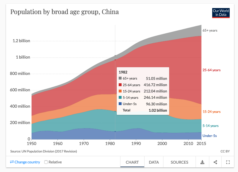 中国人口年龄比例